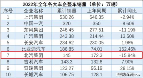 北京汽车销售多少辆车(北京汽车销售量概览，多少辆车的辉煌成就)