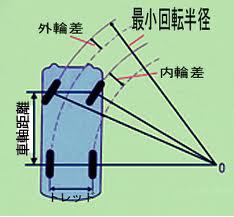 汽车圆形转弯宽度多少(汽车圆形转弯宽度多少，转弯半径与道路设计要素解析)