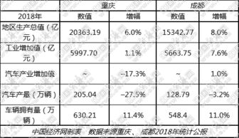 重庆年生产多少汽车(重庆汽车年产量概览，产业繁荣与未来展望)