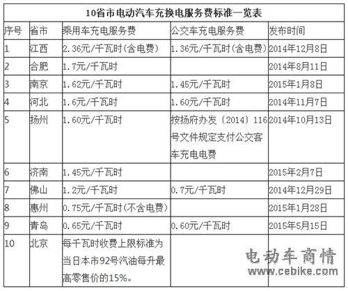 汽车慢充多少费用(汽车慢充费用详解，成本与因素分析)