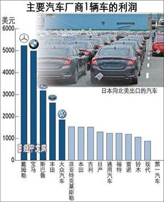 一汽车多少利润(一汽车多少利润，探究汽车行业盈利空间)