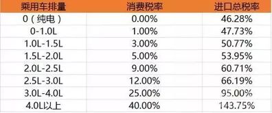 挪威进口汽车关税多少(挪威进口汽车关税概览)
