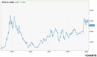 比亚迪汽车股票是多少(比亚迪汽车股票是多少？深度解析其股价背后的因素)