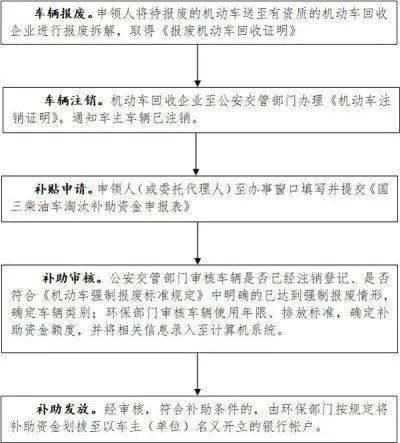 来宾汽车报废补贴多少(来宾汽车报废补贴详解，补贴金额及申请流程)