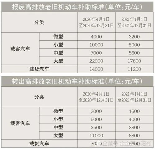 来宾汽车报废补贴多少(来宾汽车报废补贴详解，补贴金额及申请流程)