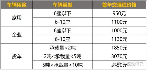 汽车首年保险多少(汽车首年保险费用详解，多少才是合理的？