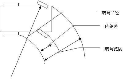 汽车折弯半径是多少(汽车折弯半径是多少，深入了解与探讨)