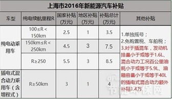 上海的汽车补贴多少(上海汽车补贴政策详解，补贴金额及影响分析)
