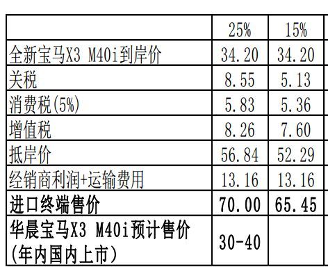 汽车145万税率多少(汽车购买时的税率详解，一辆价值145万汽车的税率是多少？