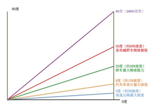 汽车爬坡多少度(汽车爬坡能力，多少度是极限？
