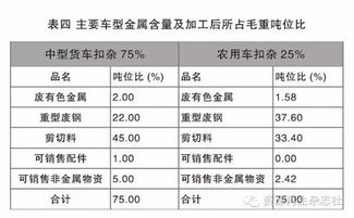 汽车报废有多少金属(汽车报废中的金属资源，数量与价值分析)