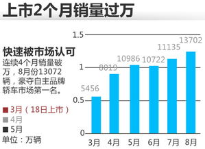 魔方汽车总销量多少(魔方汽车总销量揭秘，数字背后的成功故事)