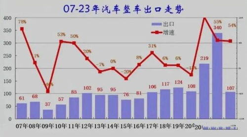 我国出口汽车利润多少(我国出口汽车利润多少，深度分析与展望)