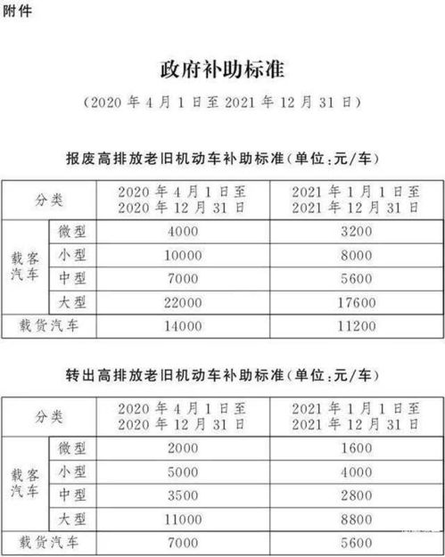 汽车报废最低给多少(汽车报废最低给多少，深度解析与各地政策差异)