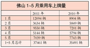 佛山汽车月销量多少(佛山汽车市场繁荣，汽车销量持续攀升)
