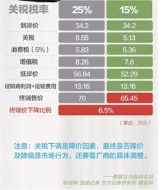 进口汽车关税知多少(进口汽车关税知多少)