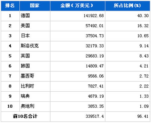 越南汽车销售金额多少(越南汽车销售金额分析)