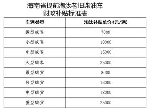 国标汽车报废补贴多少(国标汽车报废补贴多少，政策解读与补贴金额详解)