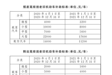 国标汽车报废补贴多少(国标汽车报废补贴多少，政策解读与补贴金额详解)