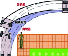 汽车转弯后多少米(汽车转弯后的距离，探究车辆转弯过程中的安全距离要素)