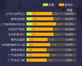 汽车降价平均降价多少(汽车降价趋势及其平均降价幅度分析)