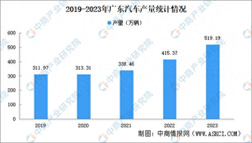东莞汽车产量多少(东莞汽车产量多少，产业规模与增长趋势分析)