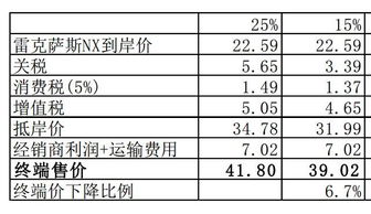 合资汽车关税大概多少(合资汽车关税大概多少)