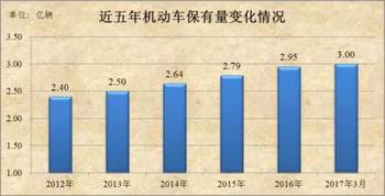 山东汽车多少辆(山东省汽车保有量统计，多少辆汽车在这片土地上驰骋？