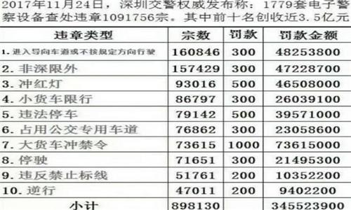 汽车违章共多少项(汽车违章详解，共多少项违规内容？
