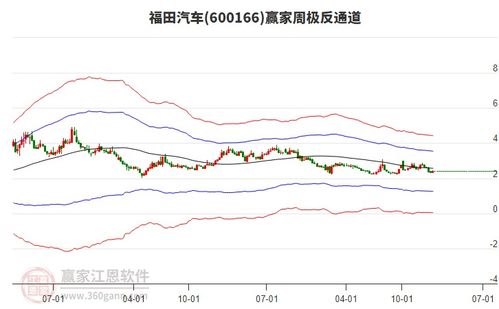 福田汽车未来股价多少(福田汽车未来股价展望)