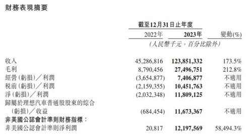 理想汽车全年亏损多少(理想汽车全年亏损深度解析)