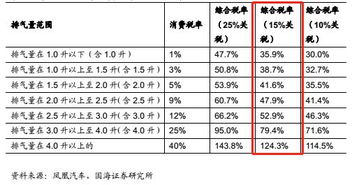 汽车关税加降价多少(汽车关税调整与降价幅度分析)
