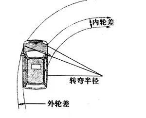 汽车转弯多少米合适(汽车转弯多少米合适，探究转弯半径的重要性及其影响因素)