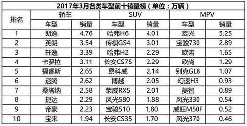 2017年卖了多少汽车(揭秘全球汽车行业，2017年汽车销量大盘点)