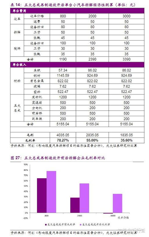 汽车拆解公司利润多少(汽车拆解公司利润分析，行业前景、盈利模式与收益预测)