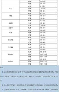 汽车美容需要多少工时(汽车美容所需工时详解)