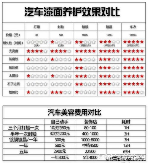 汽车美容需要多少工时(汽车美容所需工时详解)