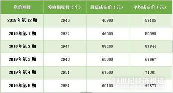 今天汽车竞价均价多少(今天汽车竞价均价分析)