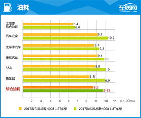 汽车油耗最高最低多少(汽车油耗最高最低多少，影响因素与改善策略)