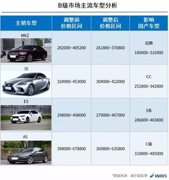取消汽车关税降多少(探究取消汽车关税的影响，降低多少？