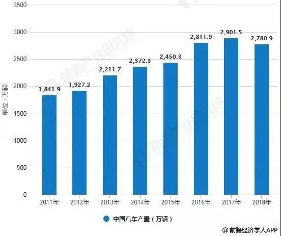 长春汽车现在多少辆(长春汽车保有量现状及发展趋势分析)
