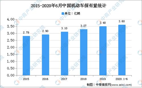 长春汽车现在多少辆(长春汽车保有量现状及发展趋势分析)