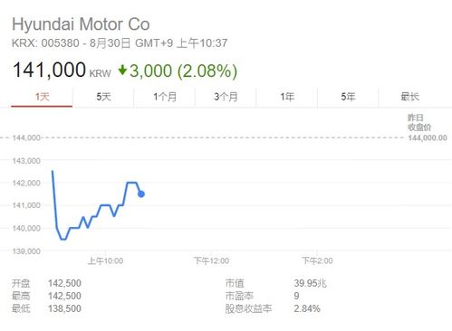 韩国现代汽车 股价多少(韩国现代汽车的股价走势与前景展望)