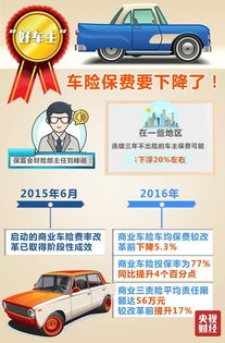 汽车保费最多降多少
