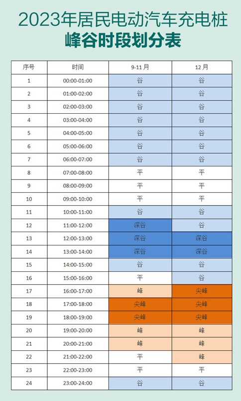 汽车晚上电费多少正常 汽车晚上电费多少正常