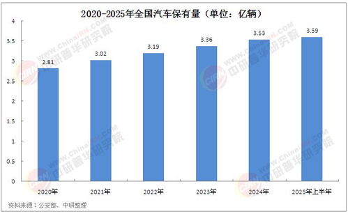 汽车分为多少种行业