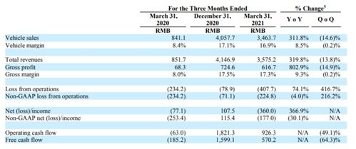 理想汽车最高融资多少