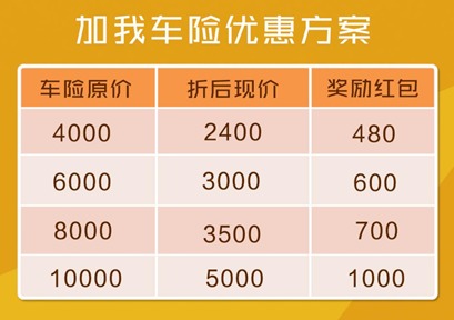 汽车保险折扣多少