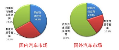 汽车维修利润有多少