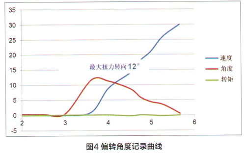 汽车动态转向扭矩多少